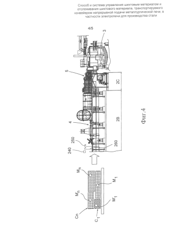 Способ и система управления шихтовым материалом и отслеживания шихтового материала, транспортируемого конвейером непрерывной подачи металлургической печи, в частности электропечи для производства стали (патент 2583553)