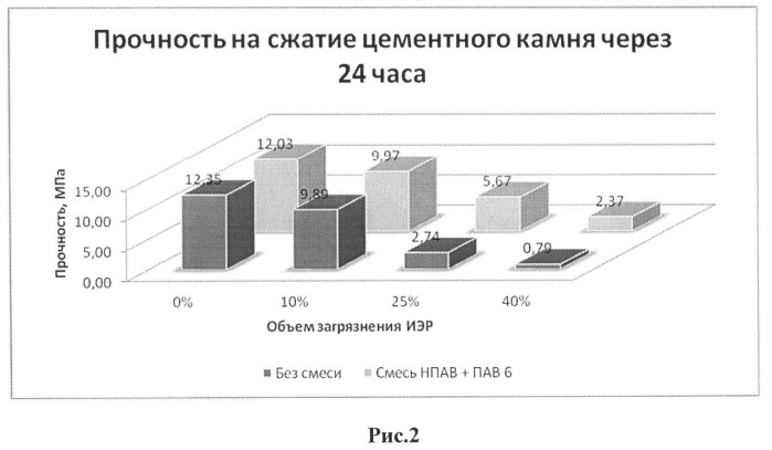 Тампонажный материал для установки мостов в скважине, пробуренной на инвертно-эмульсионном буровом растворе (варианты) (патент 2525408)