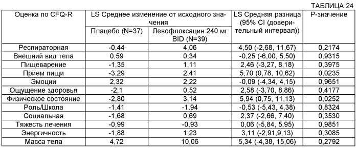 Применение левофлоксацина в форме аэрозоля для лечения муковисцидоза (патент 2563809)