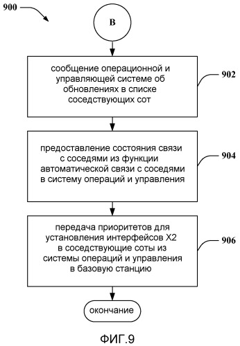 Способ и устройство для управления функцией автоматической связи соседей в беспроводных сетях (патент 2463745)