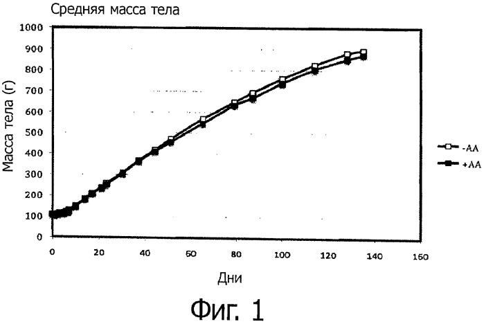 Снижение риска ожирения (патент 2559646)