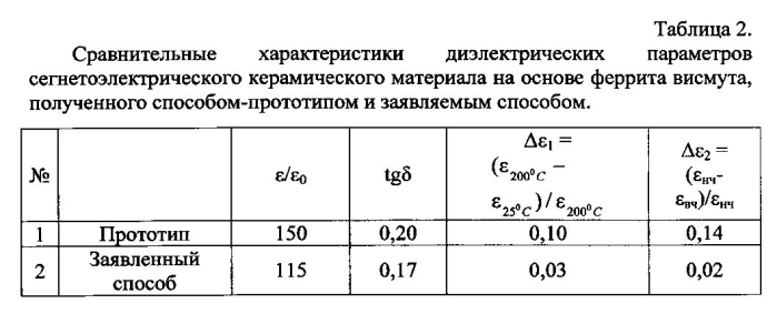 Способ изготовления сегнетоэлектрического керамического материала на основе феррита висмута (патент 2580114)