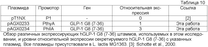 Промоторы lactococcus и их применение: (патент 2495129)