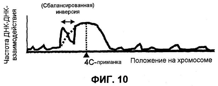 Улавливание и характеристика совместно локализованного хроматина (патент 2478716)