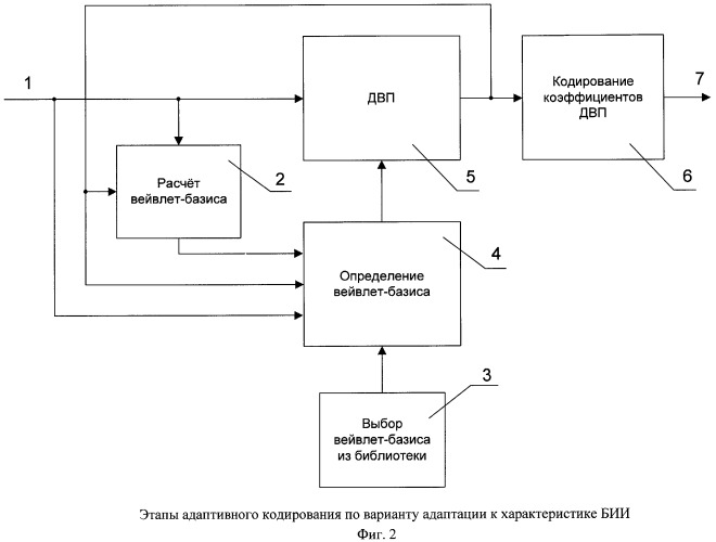 Способ кодирования оцифрованных изображений с использованием дискретного вейвлет-преобразования адаптивно определенного базиса (патент 2429541)