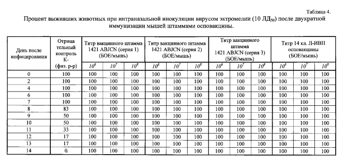 Рекомбинантный штамм л-ивп 1421abjcn вируса осповакцины с нарушенными генами вирулентности a56r, b8r, j2r, c3l, n1l для получения живой культуральной аттенуированной вакцины против натуральной оспы и других ортопоксвирусов, патогенных для человека (патент 2588388)