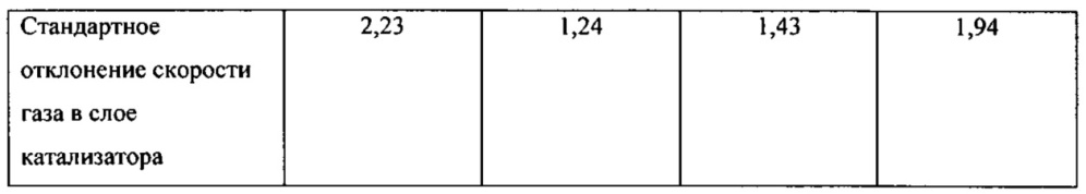 Газораспределитель установки для окисления nh3 (патент 2621772)