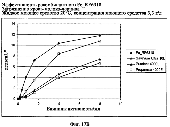 Новая протеаза грибов и ее применение (патент 2566549)