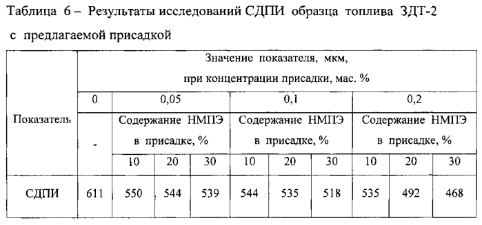 Бифункциональная присадка к дизельному топливу (патент 2568263)