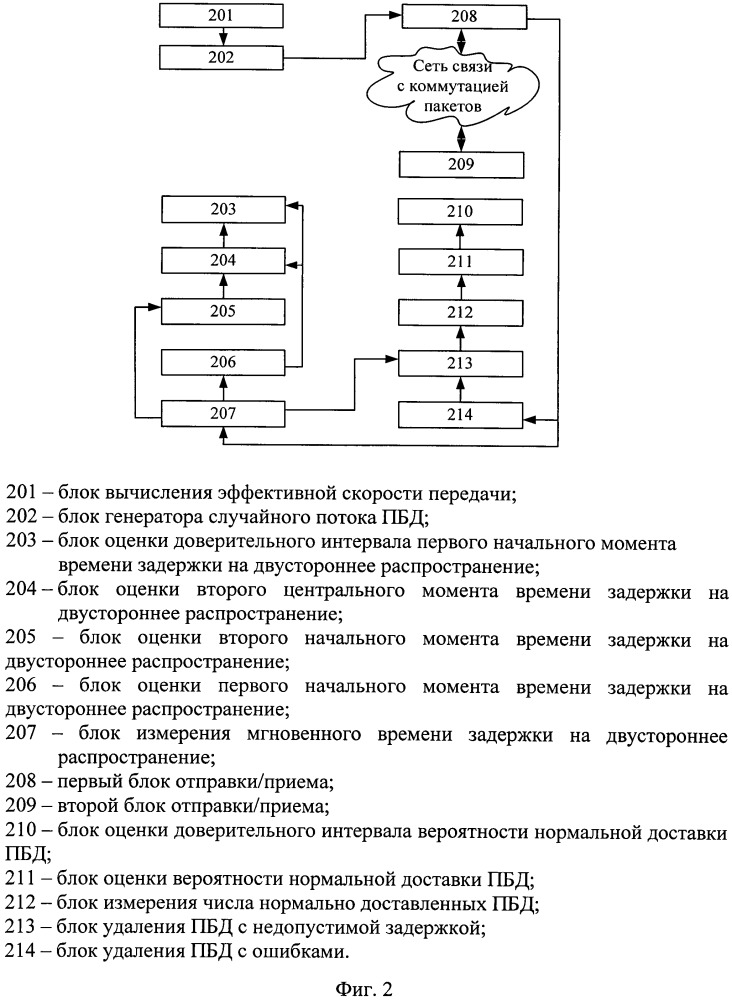Способ измерения показателей качества функционирования сети связи с коммутацией пакетов и устройство для его осуществления (патент 2663704)