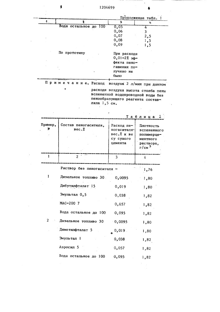 Эмульсионный пеногаситель для тампонажных полимерцементных растворов (патент 1204699)