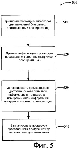 Способ и устройство для инициализации процедуры произвольного доступа в беспроводных сетях (патент 2455791)