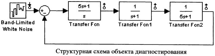 Способ поиска неисправного блока в динамической системе (патент 2451319)