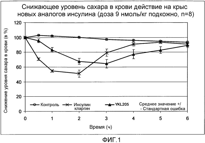 Новые производные инсулина с чрезвычайно замедленным профилем время/действие (патент 2524423)