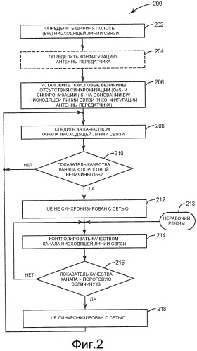 Обнаружение синхронизации с использованием ширины полосы и конфигурации антенны (патент 2494546)