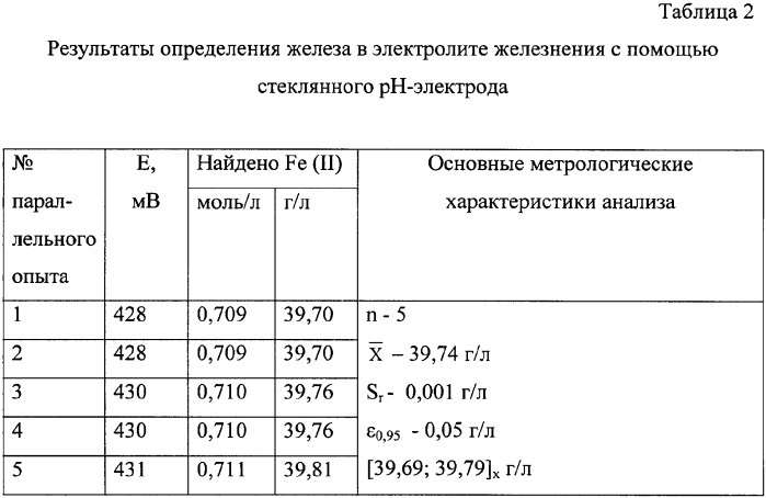 Способ определения концентрации железа (ii) в электролитах железнения (патент 2339937)