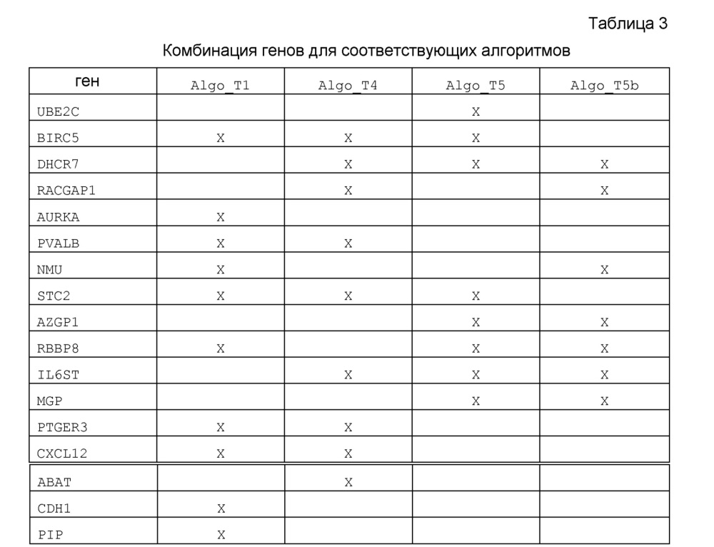 Способ предсказания рецидива рака молочной железы при эндокринном лечении (патент 2654587)