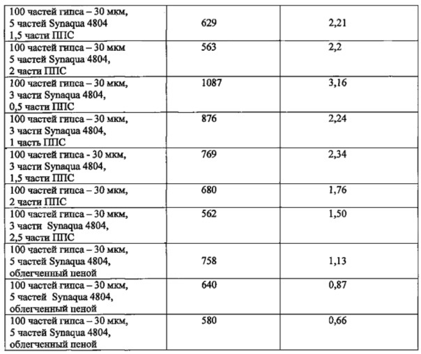 Строительные продукты на основе гипса и способ их производства (патент 2639229)