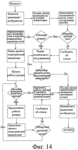 Облегченная система с активной фазированной антенной решеткой с пространственным возбуждением (патент 2367068)