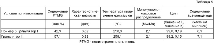Способ и устройство для получения поликонденсационного полимера и формованное изделие из него (патент 2340633)