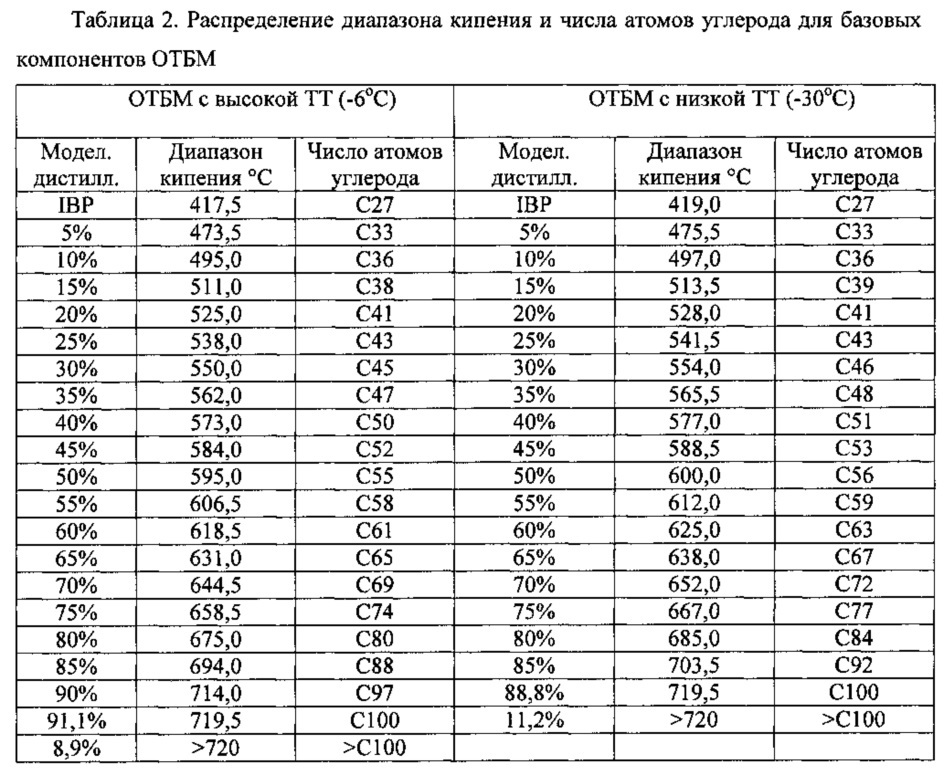 Композиции смазочного масла, содержащие тяжелое базовое масло, полученное в синтезе фишера-тропша, и алкилированное ароматическое базовое масло (патент 2658914)