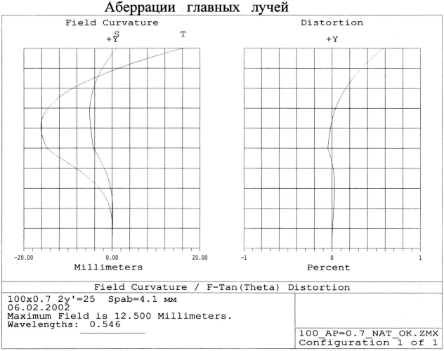 Планапохроматический микрообъектив большого увеличения с увеличенным рабочим расстоянием (патент 2554274)