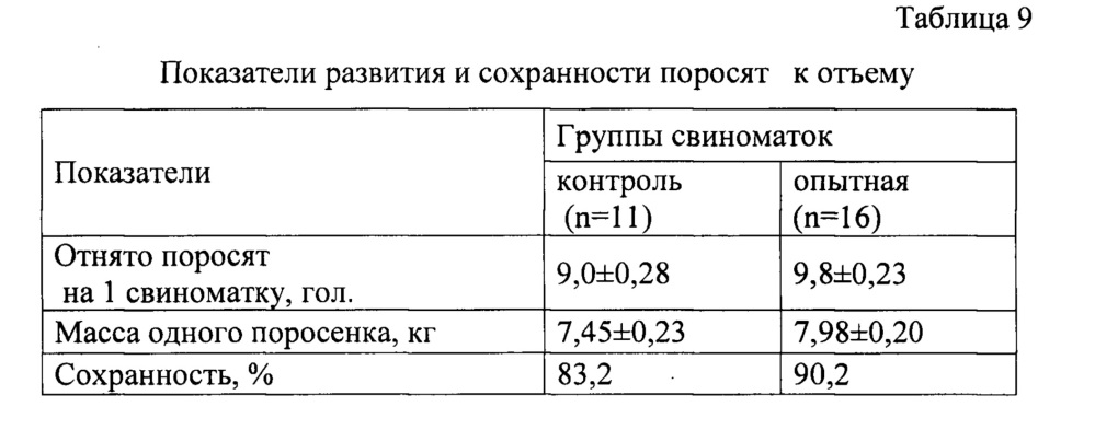 Способ профилактики острых послеродовых и хронических скрытых воспалительных процессов в репродуктивных органах свиноматок (патент 2635187)