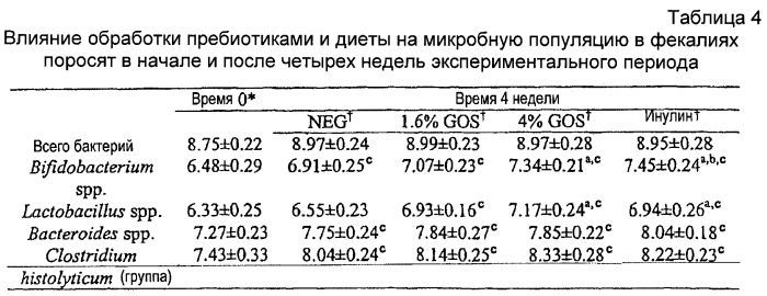 Штамм bifidobacterium bifidum, обладающий галактозидазной активностью, галактоолигосахаридная композиция для стимуляции роста бифидобактерий, синбиотическая композиция для улучшения состояния кишечника, их применение (варианты) для получения лекарственных препаратов и способ получения стимулятора роста бифидобактерий (патент 2313572)