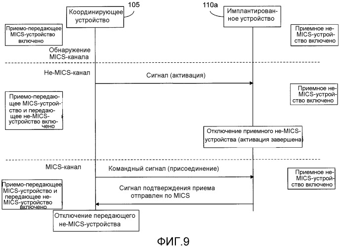 Способ и система для управления сетью передачи данных через область тела с использованием координирующего устройства (патент 2490808)