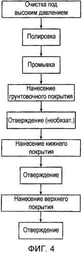 Покрытия для хирургических игл и способы их нанесения (патент 2569131)