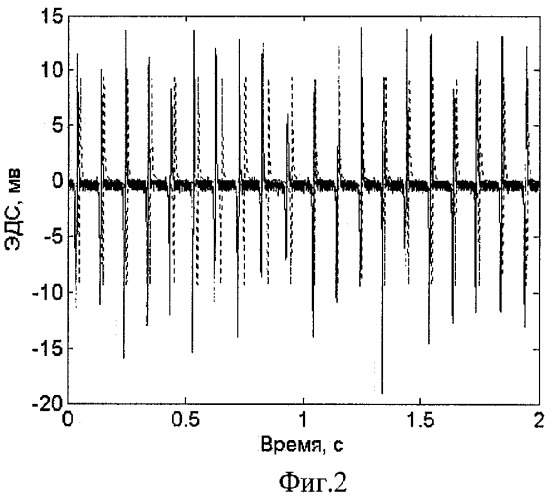 Способ идентификации расхода теплоносителя по характеристической точке мощности и спектральной плотности эдс магнитоиндукционного преобразователя шарикового расходомера (патент 2434206)