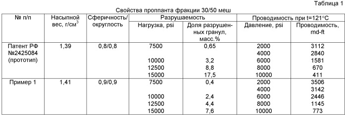 Способ изготовления высококремнеземистого керамического проппанта для добычи сланцевого газа (патент 2500713)