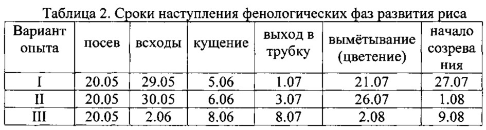 Способ выращивания риса при использовании минеральных удобрений и биостимуляторов роста на бурых полупустынных орошаемых почвах (патент 2649017)