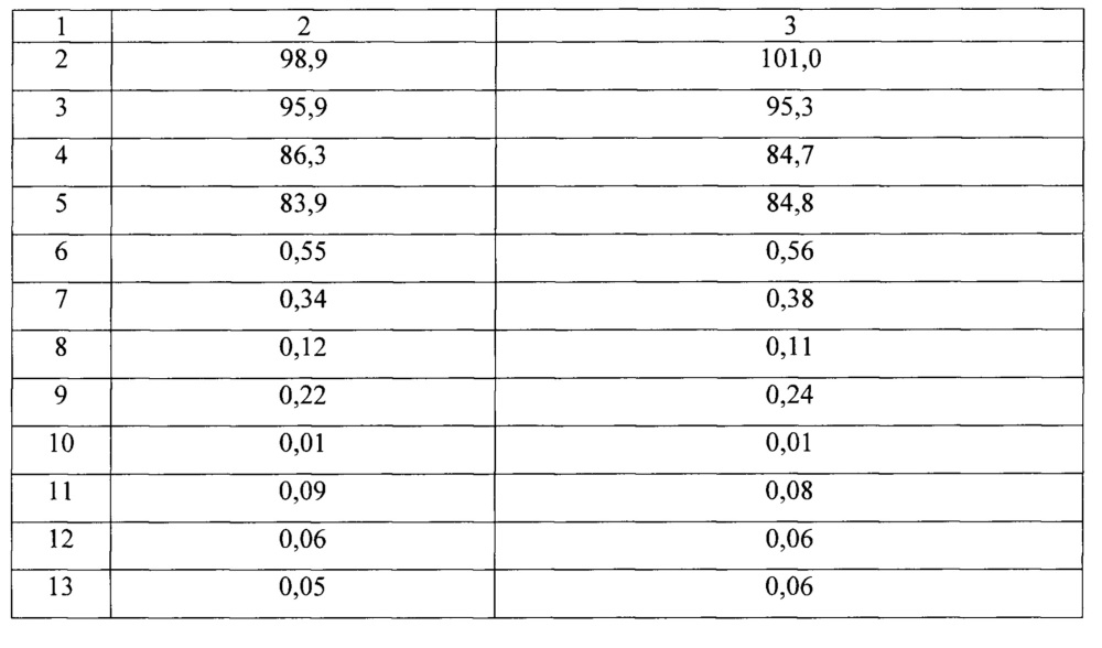 Геохимический способ поиска месторождений полезных ископаемых (патент 2651353)