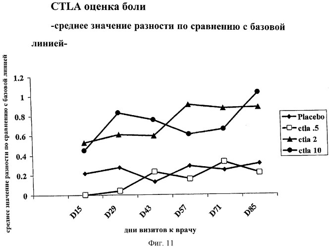 Способы лечения ревматических заболеваний с применением растворимого ctla4 (патент 2287340)