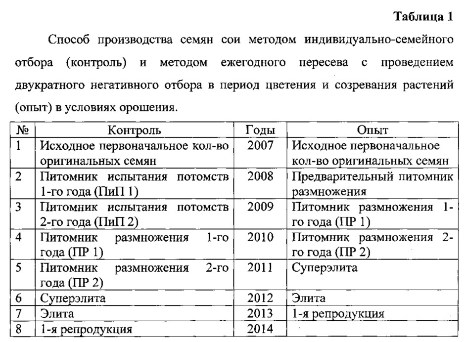 Способ производства семян сои в условиях орошения, преимущественно для среднеспелых сортов, и способ первичного семеноводства сои в условиях орошения (патент 2606921)