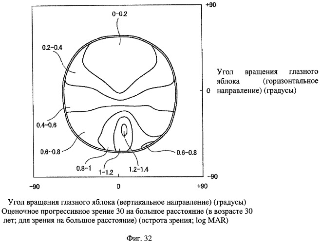 Способ оценки очковых линз, способ расчета очковых линз с его использованием, способ изготовления очковых линз, система изготовления очковых линз и очковые линзы (патент 2470279)