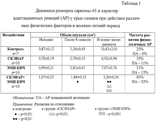 Способ лечения злокачественных новообразований с помощью электромагнитных воздействий в эксперименте (патент 2289446)