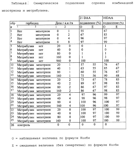 Способ подавления сорняков (патент 2287272)
