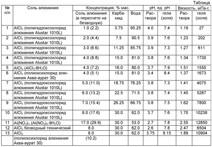 Способ регулирования разработки нефтяного месторождения (патент 2467165)