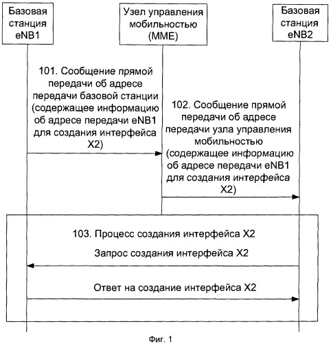 Способ и устройство получения адреса передачи интерфейса x2 базовой станции в системе lte (патент 2463734)