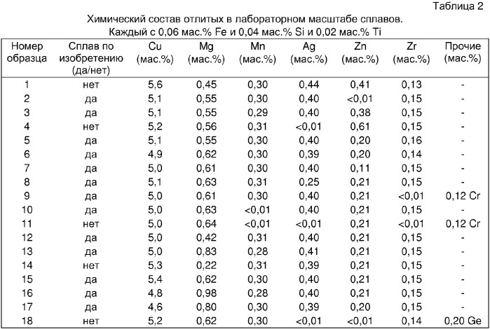 Изделие из алюминиевого сплава с высокой стойкостью к повреждениям, в частности, для применений в авиационно-космической промышленности (патент 2353700)