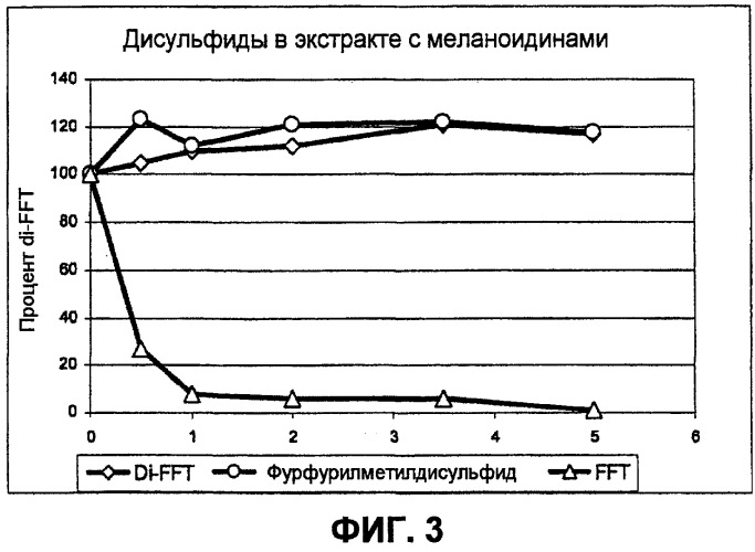 Ароматические соединения с повышенной стабильностью (патент 2504220)