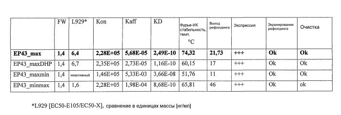 Оптимизация растворимости иммуносвязывающих средств (патент 2514658)