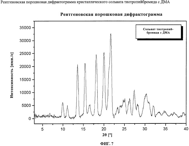 Новые кристаллические формы тиотропийбромида (патент 2417224)