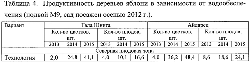 Способ выращивания плодового сада (патент 2654640)