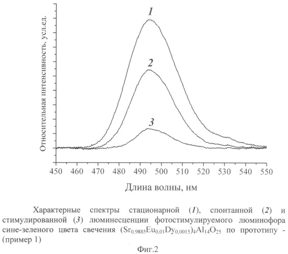 Фотостимулируемый люминофор сине-зеленого цвета свечения на основе алюмината стронция (патент 2516657)