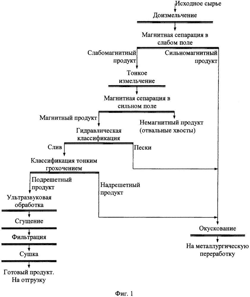 Способ комплексной переработки техногенного и труднообогатимого железосодержащего сырья (патент 2632059)