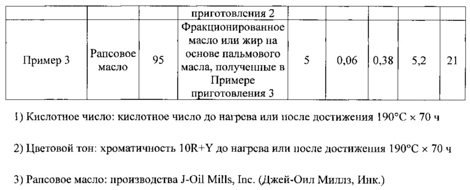 Композиция масла или жира и способ ее получения (патент 2632909)