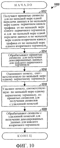 Мягкая передача обслуживания с подавлением помех в системе беспроводной связи со скачкообразной перестройкой частоты (патент 2339167)
